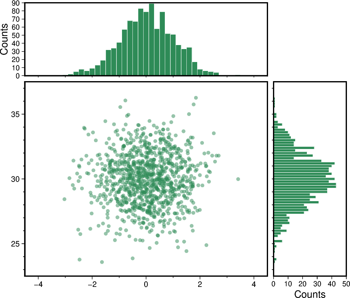 scatter and histograms